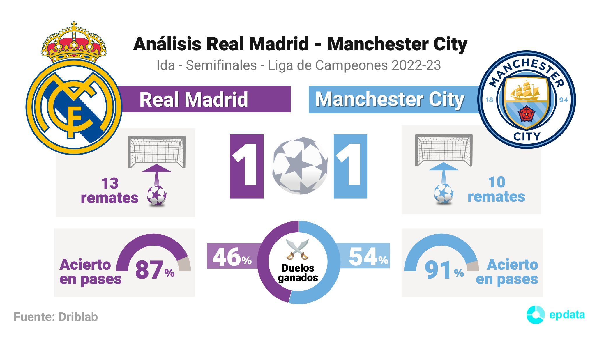 Análisis Real Madrid-Manchester City.