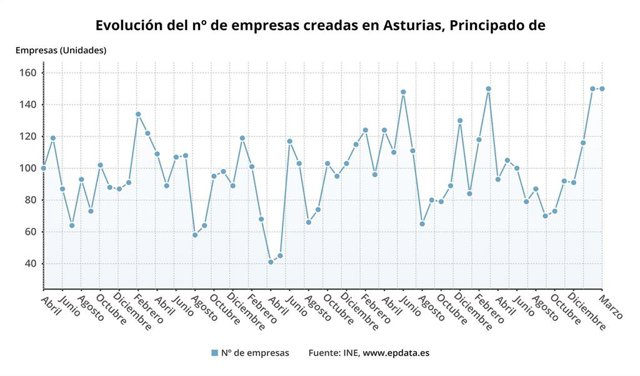 Evolución del número de empresas creadas en Asturias hasta marzo de 2023