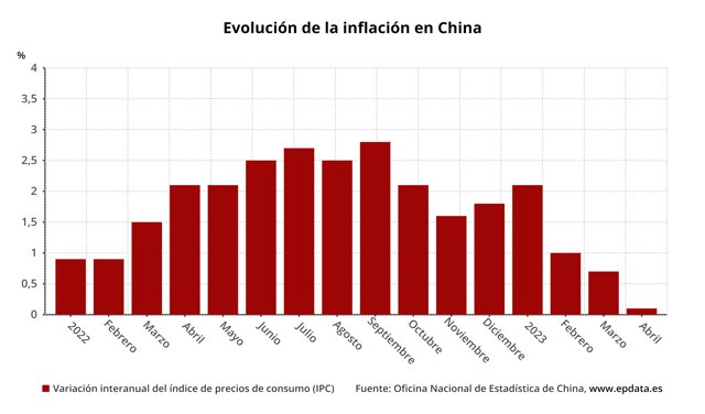 Evolución de la inflación en China