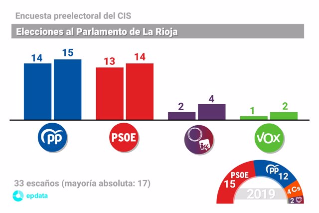 Encuesta preelectoral del CIS en La Rioja