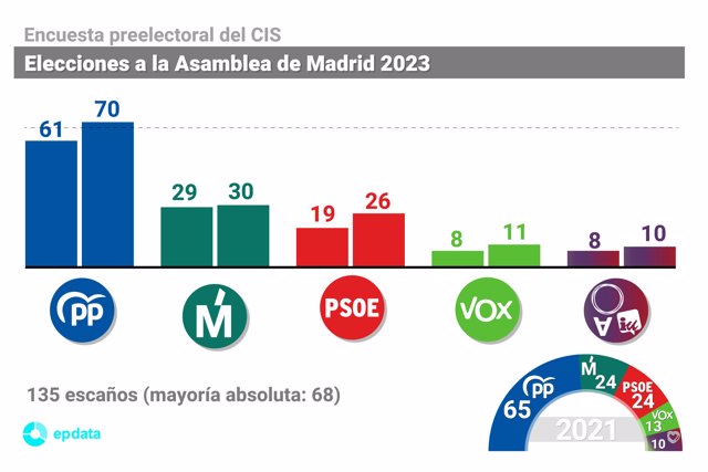 Encuesta preelectoral del CIS en Madrid