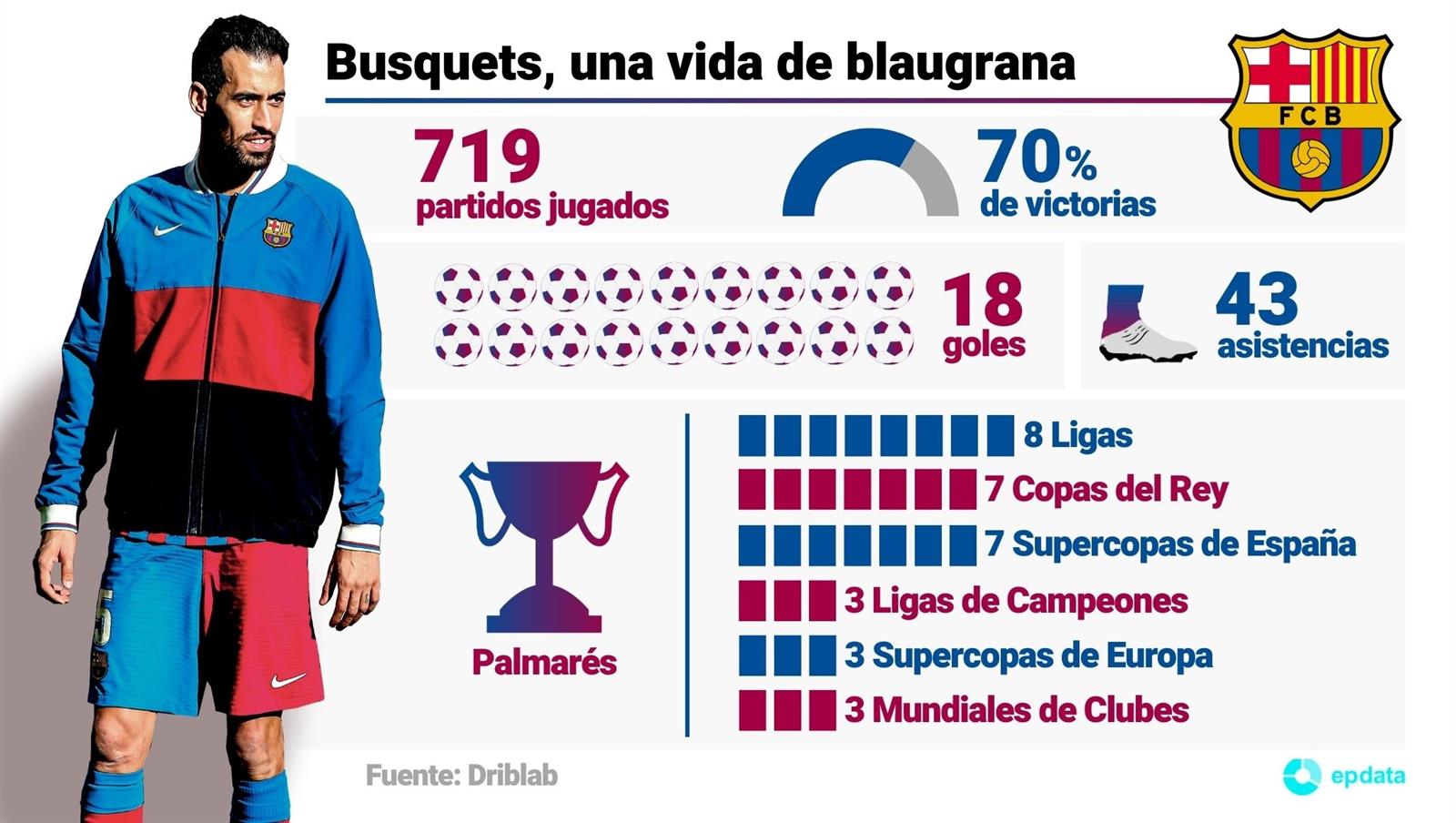 Infografía sobre la carrera del futbolista Sergio Busquets en el FC Barcelona