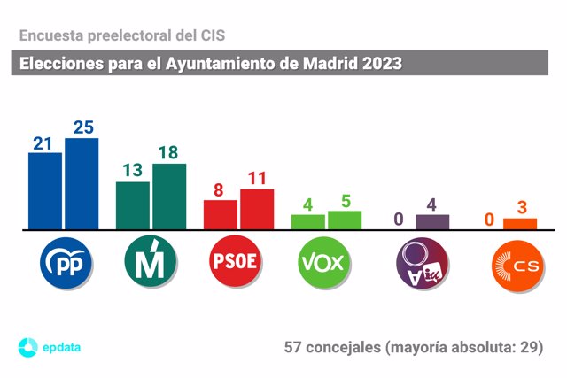 Encuesta preelectoral del CIS para el Ayuntamiento de Madrid