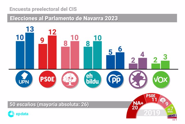 Encuesta preelectoral del CIS en Navarra