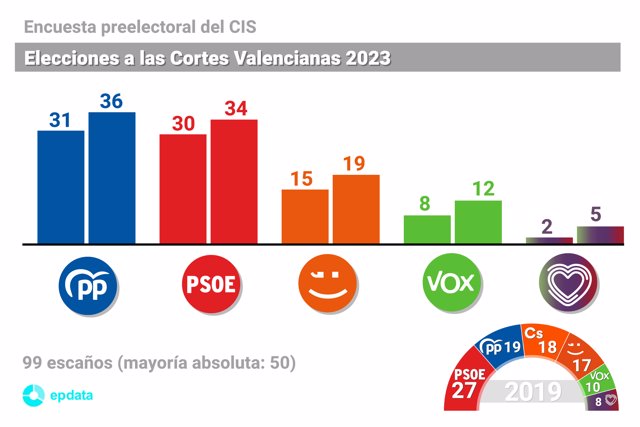 Estimación de escaños en la encuesta preelectoral del CIS en Valencia