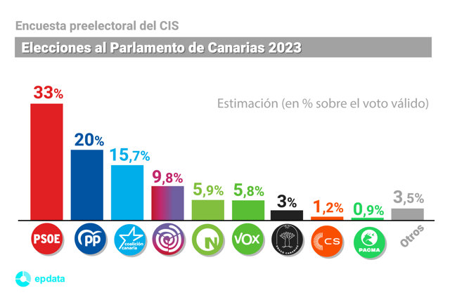 Estimación de voto en Canarias según el CIS preelectoral