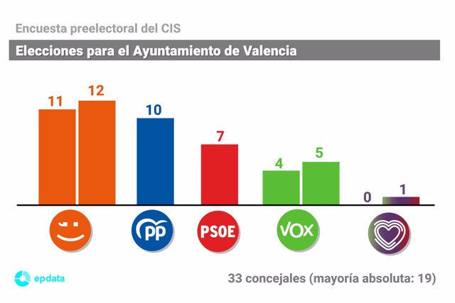 Estimación de la encuesta preelectoral del CIS para la ciudad de Valencia