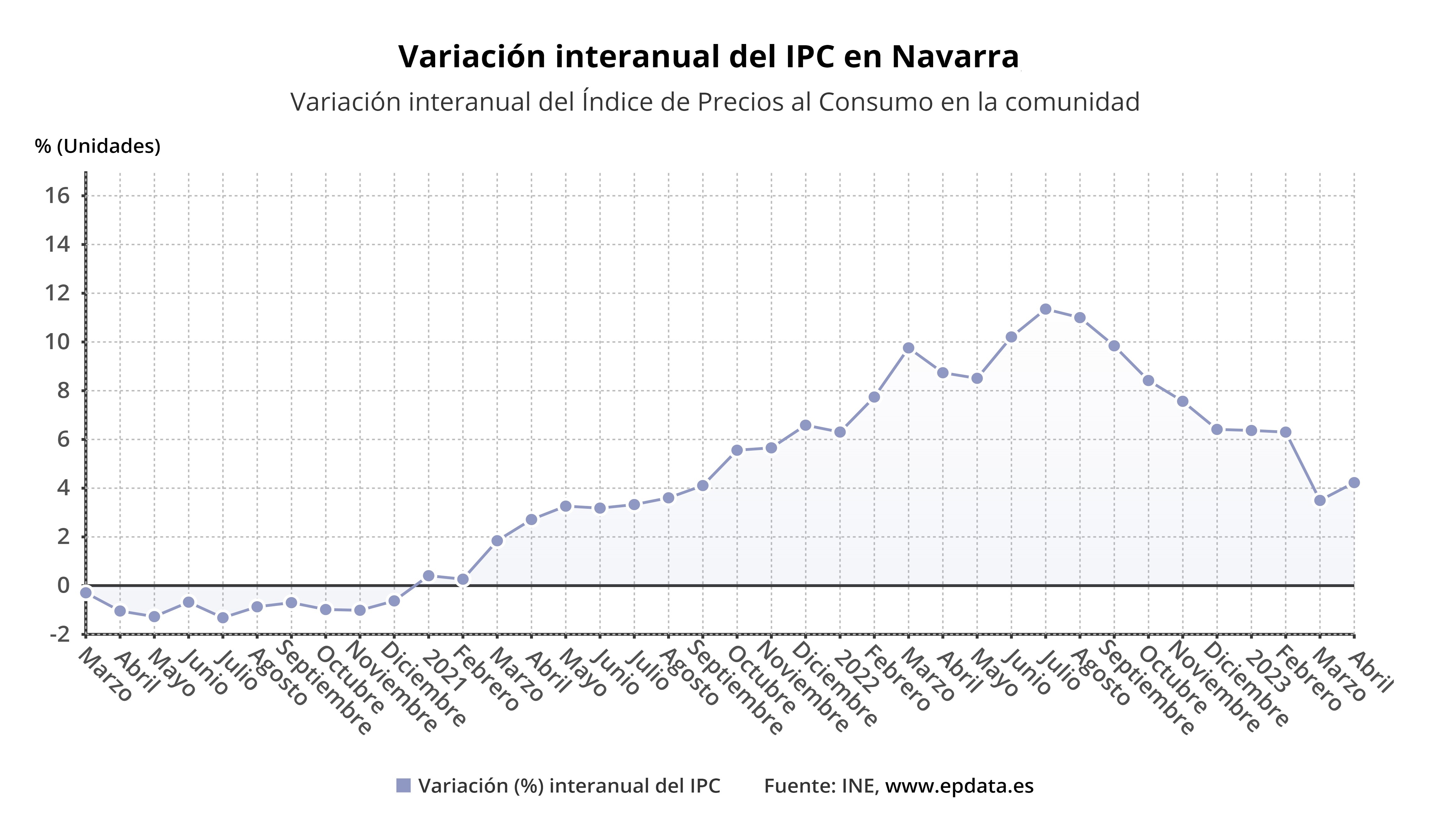 Evolución del IPC en Navarra