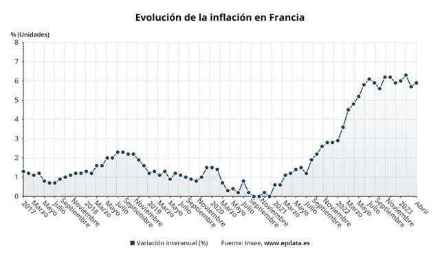 Evolución de la inflación en Francia
