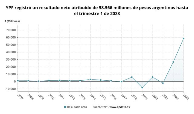 YPF registró unos ingresos ordinarios acumulados de 820.325 millones de pesos argentinos hasta el trimestre 1 de 2023