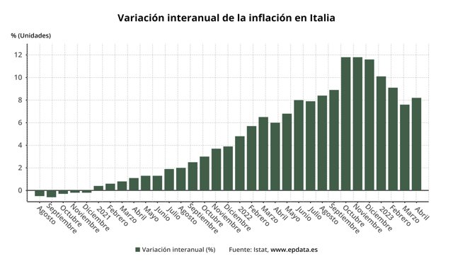 Evolución de la inflación en Italia