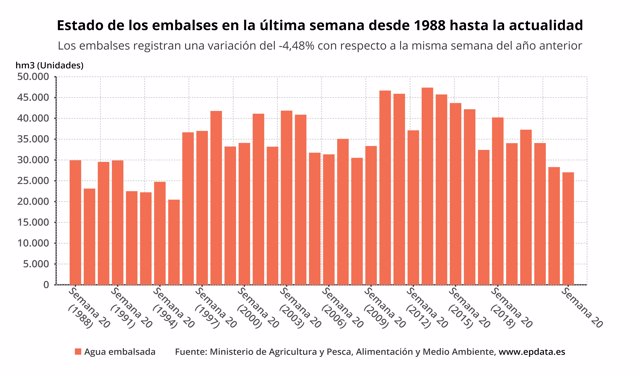 Estado de los embalses en la última semana desde 1988 hasta la actualidad