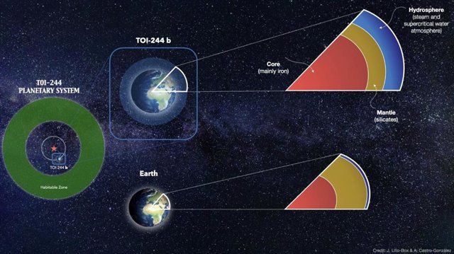 Descripción ilustrada de TOI-244 b