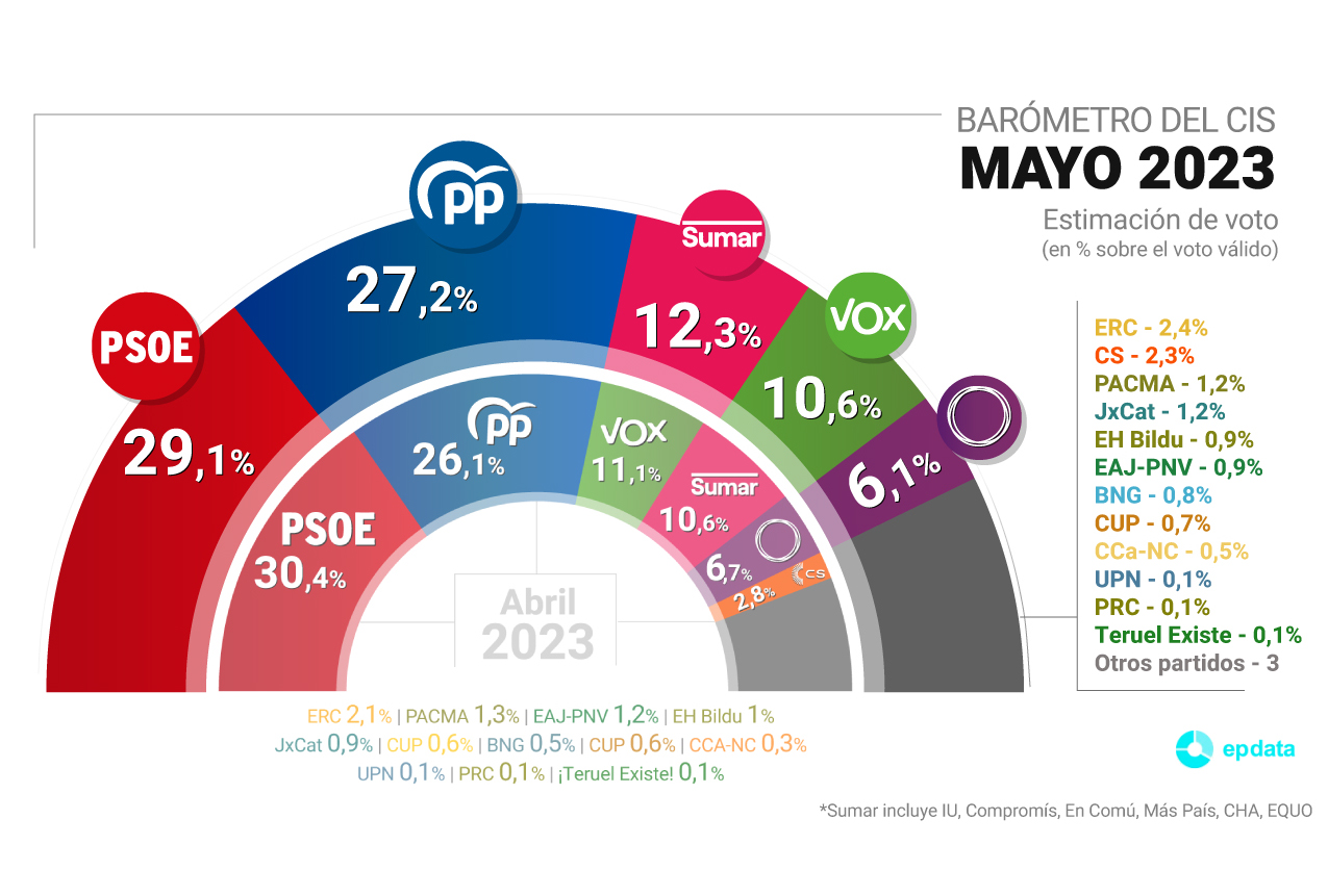 CIS: El PSOE Ve Recortada A Menos De Dos Puntos Su Ventaja Sobre El PP ...