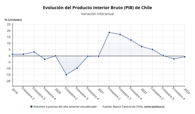 Evolución del Producto Interior Bruto (PIB) de Chile