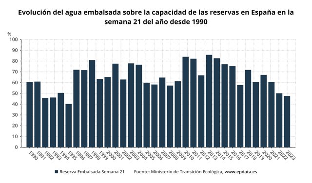 El estado de los embalses en la semana 21 del año