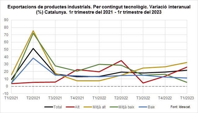 Les exportacions catalanes de productes industrials