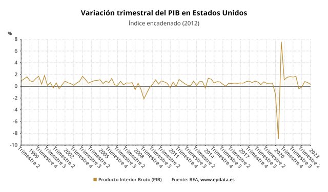 Evolución del PIB en EEUU
