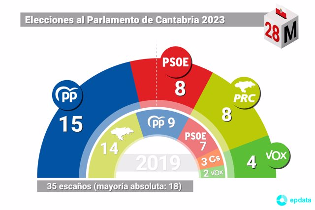 Resultados elecciones Cantabria