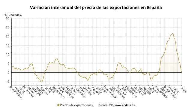 Evolución del precio de las importaciones y las exportaciones