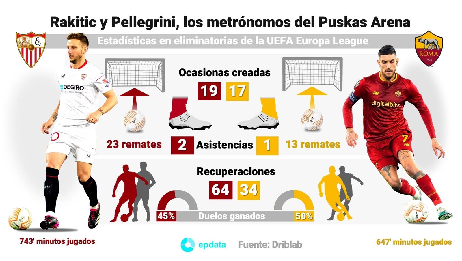 Rakitic y Pellegrini, los metrónomos de Sevilla y Roma para la final de la Liga Europa.