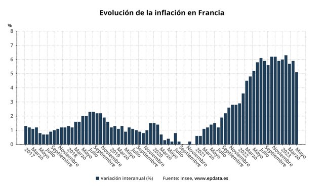 Evolución de la inflación en Francia