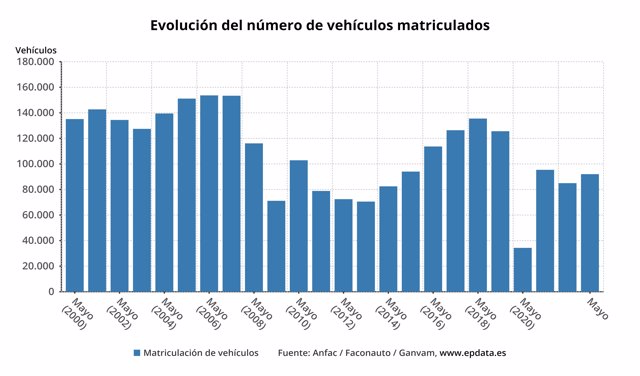 Evolución de los turismos matriculados en España