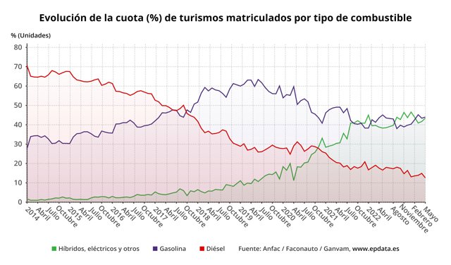 Evolución de la cuota (%) de turismos matriculados por tipo de combustible