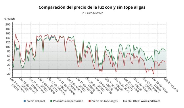 Evolución del precio de la luz