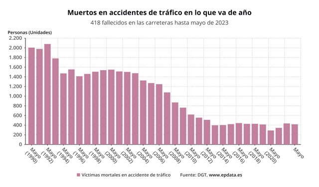 Muertos en accidentes de tráfico en lo que va de año