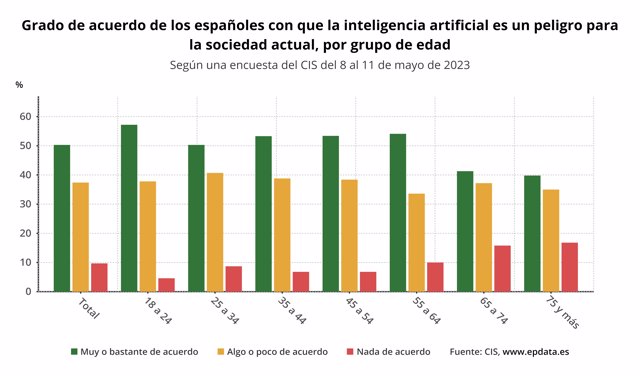 Grado de acuerdo de los españoles con que la inteligencia artificial es un peligro para la sociedad actual