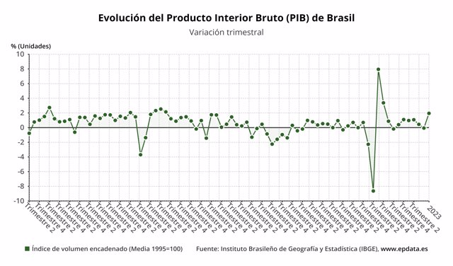 Evolución del PIB de Brasil