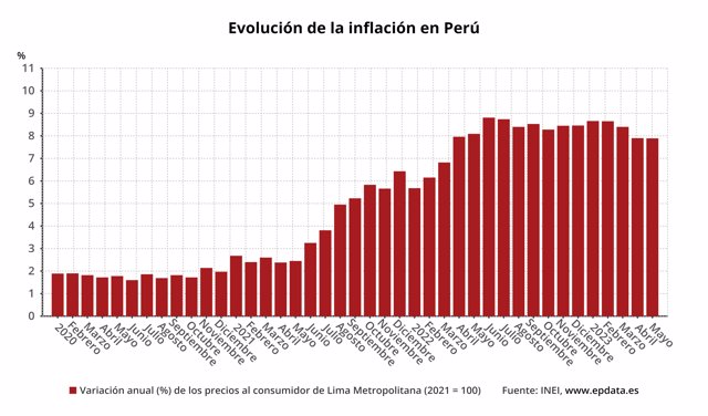 Evolución de la inflación en Perú