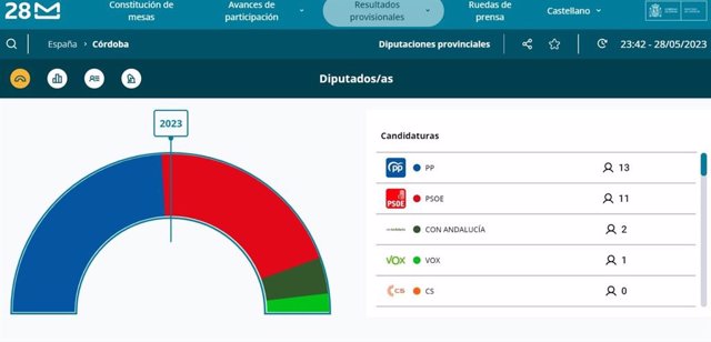 Nuevo reparto de diputados provinciales en Córdoba que se recoge en la web sobre resultados electorales del 28M elaborado por el Ministerio del Interior.