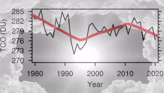 Serie temporal de la columna total de ozono (TCO) con un promedio de 30°S-60°N durante el verano boreal.