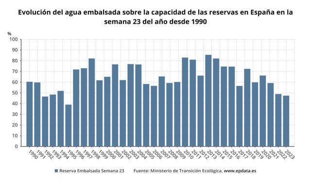 Evolución del agua embalsada en España
