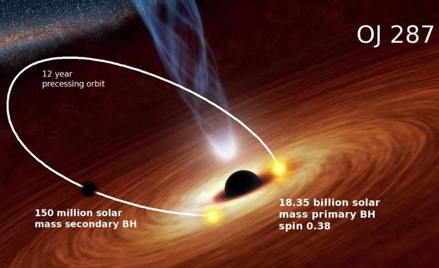 Ilustración artística de OJ287 como un sistema binario de agujeros negros.