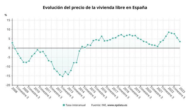 Evolución del precio de la vivienda libre en España