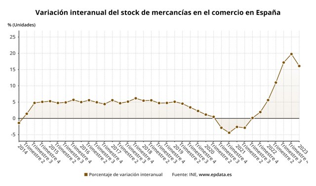 Variación interanual del stock de mercancías en el comercio en España
