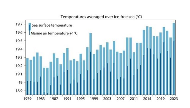Temperaturas (°C) medias en mares libres de hielo para el mes de mayo en el periodo de 1979 a 2023. Las barras azul claro indican la temperatura de la superficie del mar y las barras azul oscuro muestran la temperatura del aire marino con un desplazamie