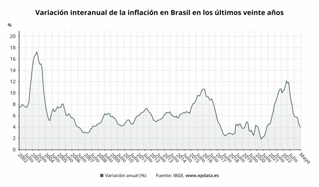 Variación interanual de la inflación en Brasil en los últimos veinte años