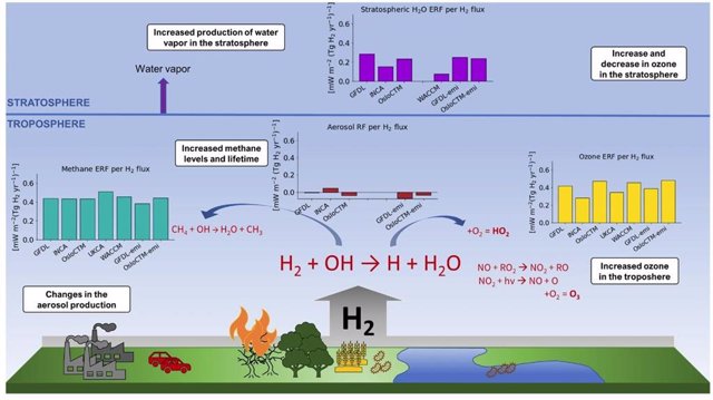 Los principales cambios en el forzamiento radiativo debido al flujo de hidrógeno de 1?Tg; metano (barras verdes), ozono (amarillo), vapor de agua estratosférico (púrpura) y aerosoles (rojo).