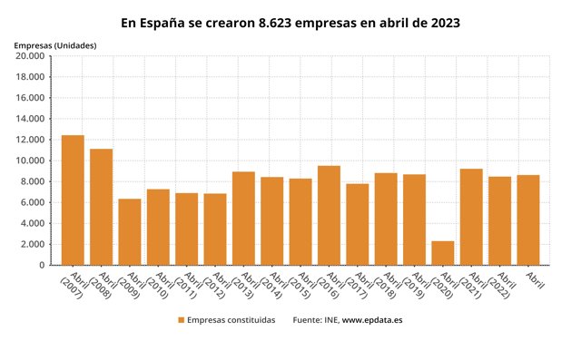 Evolución de la creación de empresas en España