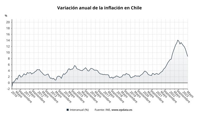 Evolución de la inflación en Chile