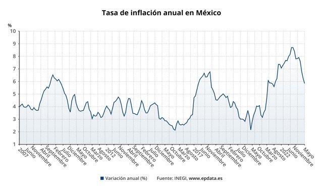 Evolución de la inflación en México