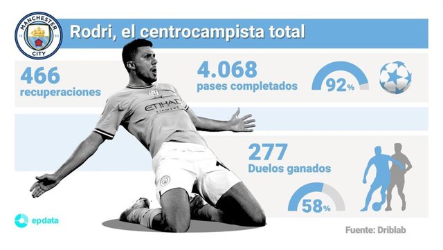 El jugador del Manchester City, Rodri Hernández, el centrocampista total.