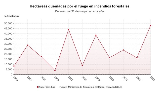 Evolución de las hectáreas quemadas por incendios forestales en España