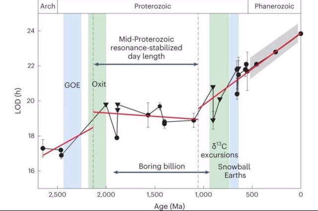 Evolución del día terrestre a lo largo de la historia del planeta