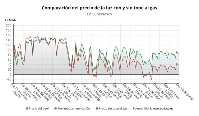 Evolución del precio de la luz.