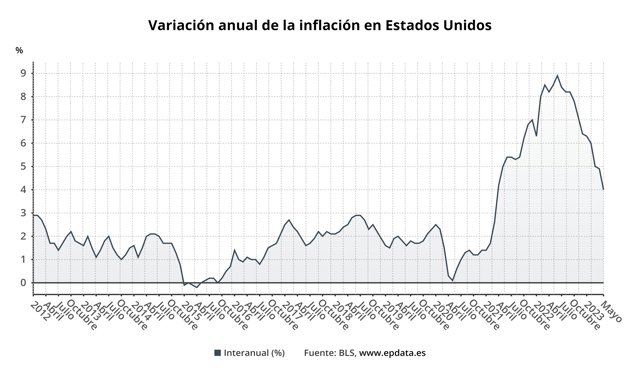 Evolución del IPC en Estados Unidos